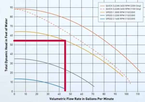 Pentair SuperFlo VS performance chart showing GPM flow rate curves at various RPM speeds against total dynamic head