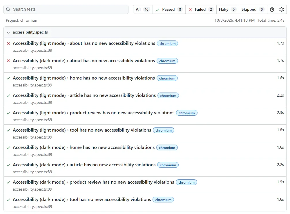 Playwright HTML report listing 10 accessibility tests, 8 passed and 2 failed: the About page fails in both light and dark mode, while home, article, product review, and tool pass in both modes