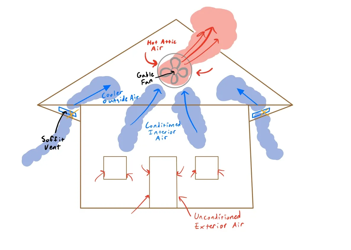 Diagram showing negative pressure scenario: inadequate intake venting causes the fan to pull conditioned air up through ceiling gaps instead