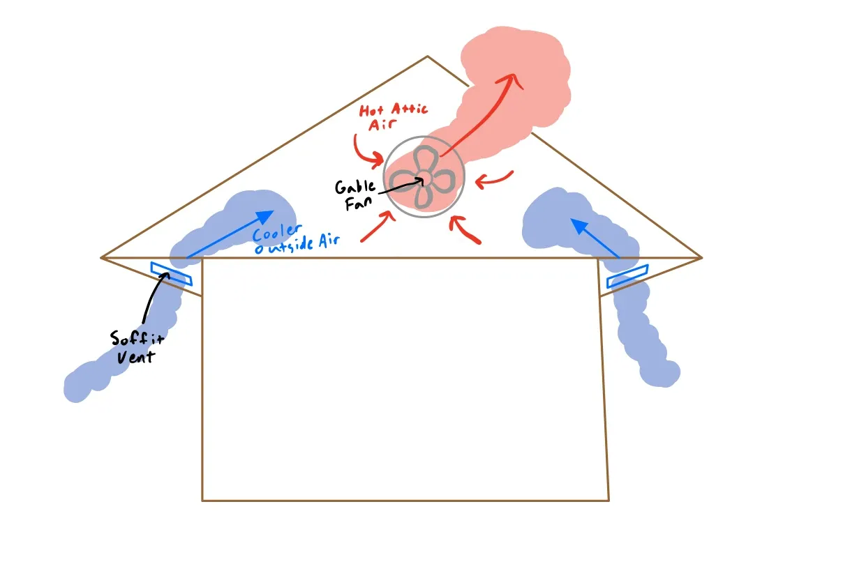 Diagram showing correct attic airflow path: soffit intake vents pulling air in, gable fan exhausting it out