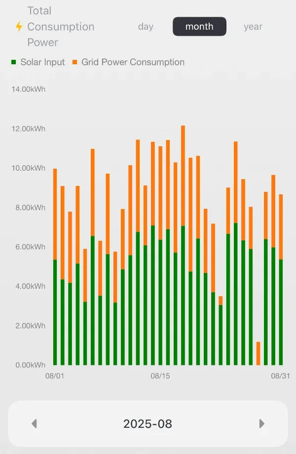 Airspool app solar vs AC power usage graph from August 2025