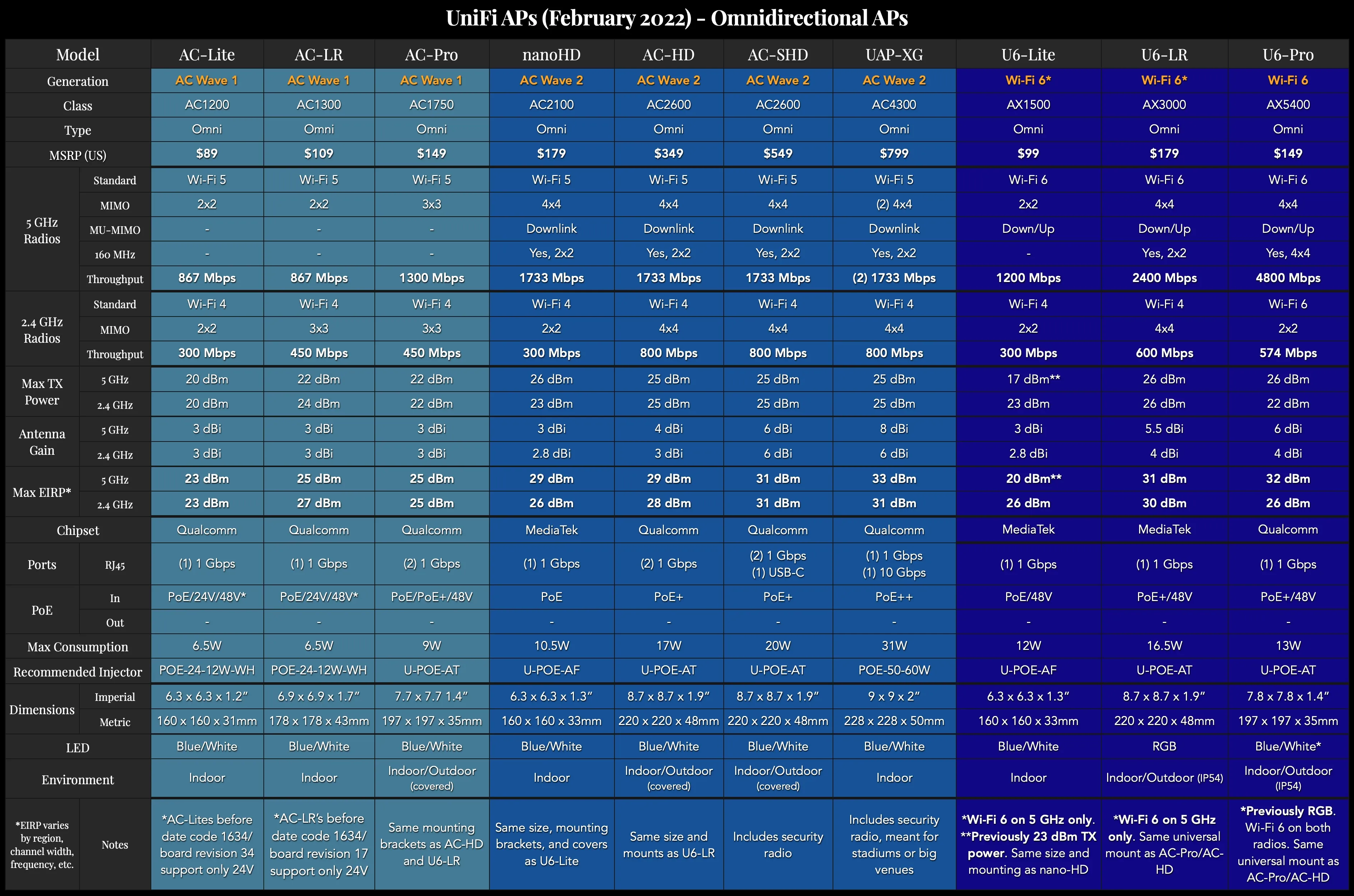 UniFi Access Point Specification Table