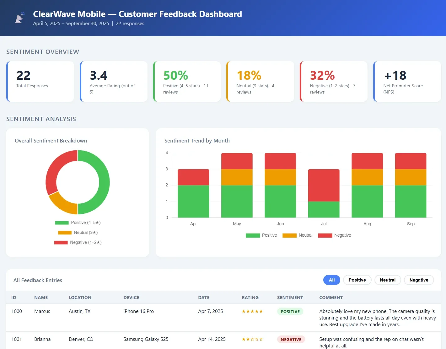 AI-generated sentiment analysis feedback dashboard from the StarEast 2026 AI testing tutorial exercise