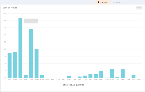 Flume water use graph