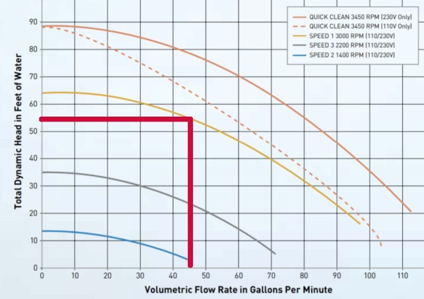 Pentair SuperFlo Performance Graph